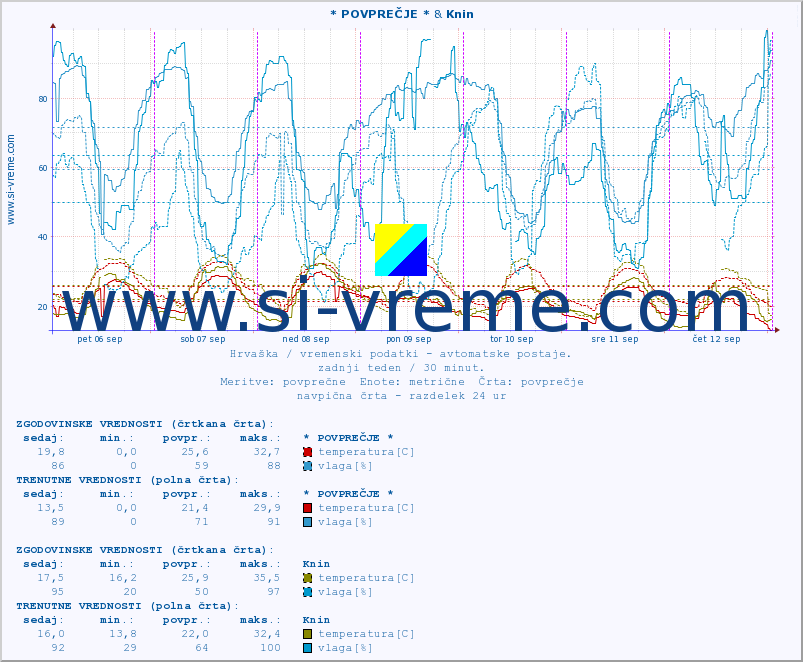POVPREČJE :: * POVPREČJE * & Knin :: temperatura | vlaga | hitrost vetra | tlak :: zadnji teden / 30 minut.