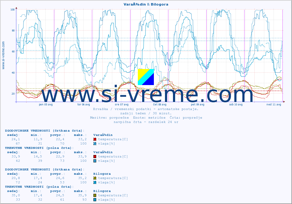 POVPREČJE :: VaraÅ¾din & Bilogora :: temperatura | vlaga | hitrost vetra | tlak :: zadnji teden / 30 minut.