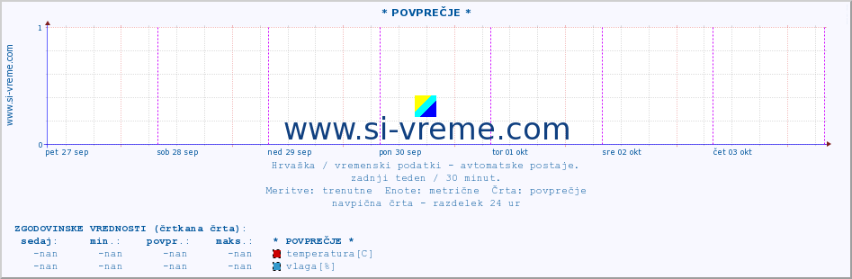 POVPREČJE :: * POVPREČJE * :: temperatura | vlaga | hitrost vetra | tlak :: zadnji teden / 30 minut.