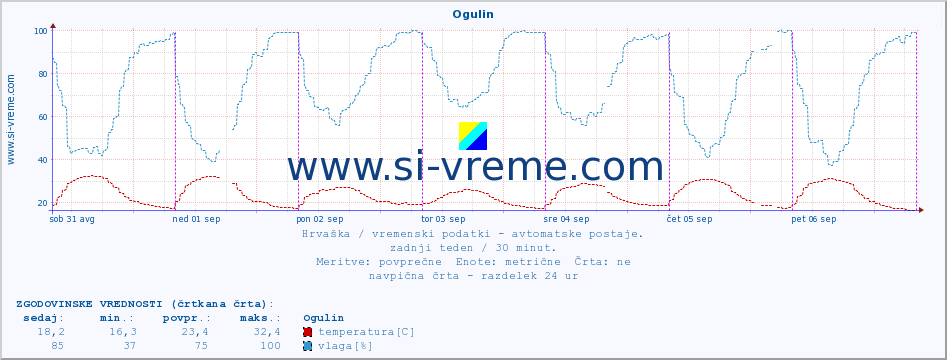 POVPREČJE :: Ogulin :: temperatura | vlaga | hitrost vetra | tlak :: zadnji teden / 30 minut.