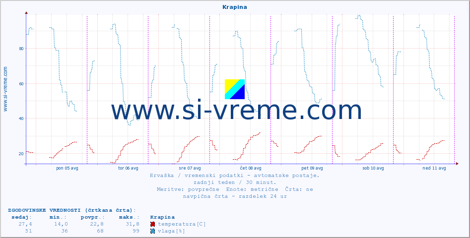 POVPREČJE :: Krapina :: temperatura | vlaga | hitrost vetra | tlak :: zadnji teden / 30 minut.