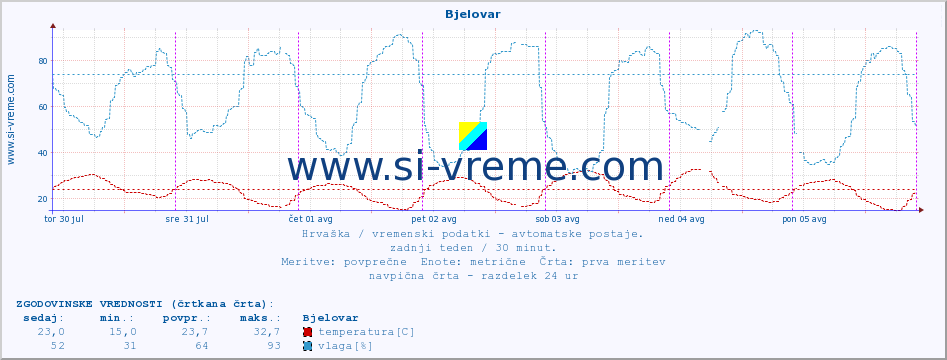 POVPREČJE :: Bjelovar :: temperatura | vlaga | hitrost vetra | tlak :: zadnji teden / 30 minut.