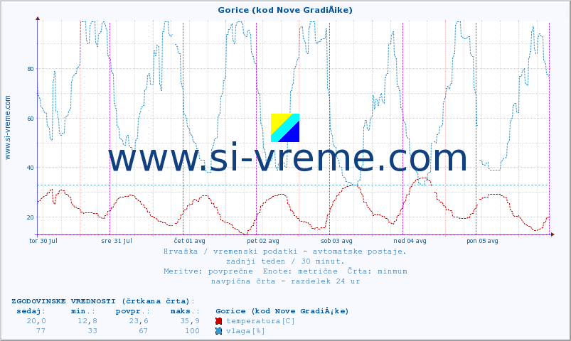 POVPREČJE :: Gorice (kod Nove GradiÅ¡ke) :: temperatura | vlaga | hitrost vetra | tlak :: zadnji teden / 30 minut.