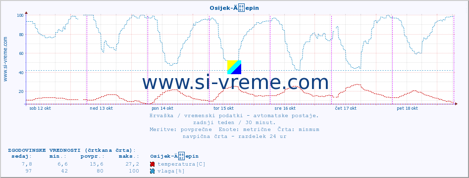 POVPREČJE :: Osijek-Äepin :: temperatura | vlaga | hitrost vetra | tlak :: zadnji teden / 30 minut.