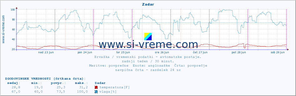POVPREČJE :: Zadar :: temperatura | vlaga | hitrost vetra | tlak :: zadnji teden / 30 minut.