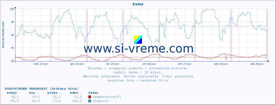 POVPREČJE :: Zadar :: temperatura | vlaga | hitrost vetra | tlak :: zadnji teden / 30 minut.