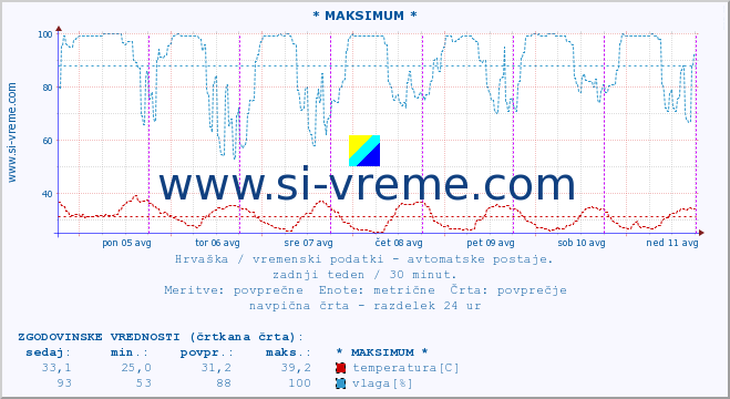 POVPREČJE :: * MAKSIMUM * :: temperatura | vlaga | hitrost vetra | tlak :: zadnji teden / 30 minut.