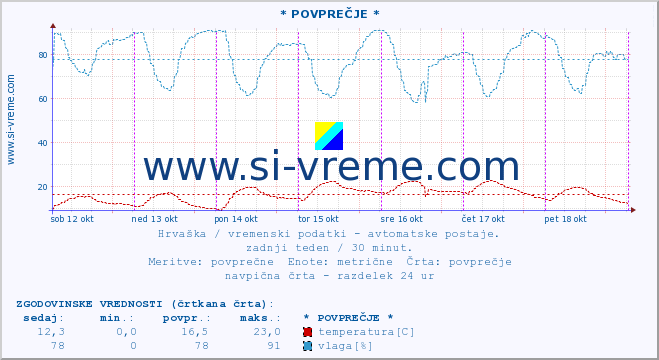 POVPREČJE :: * POVPREČJE * :: temperatura | vlaga | hitrost vetra | tlak :: zadnji teden / 30 minut.