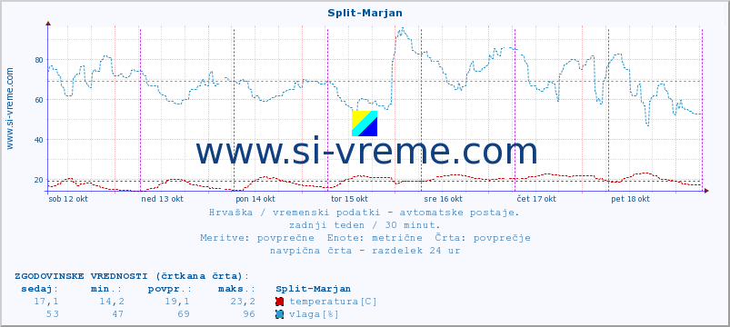 POVPREČJE :: Split-Marjan :: temperatura | vlaga | hitrost vetra | tlak :: zadnji teden / 30 minut.