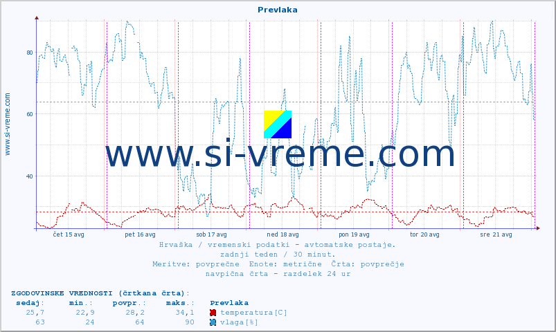 POVPREČJE :: Prevlaka :: temperatura | vlaga | hitrost vetra | tlak :: zadnji teden / 30 minut.