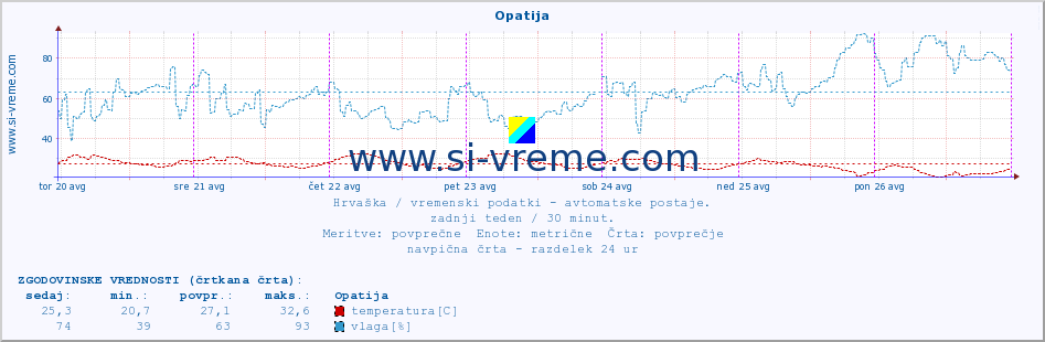 POVPREČJE :: Opatija :: temperatura | vlaga | hitrost vetra | tlak :: zadnji teden / 30 minut.