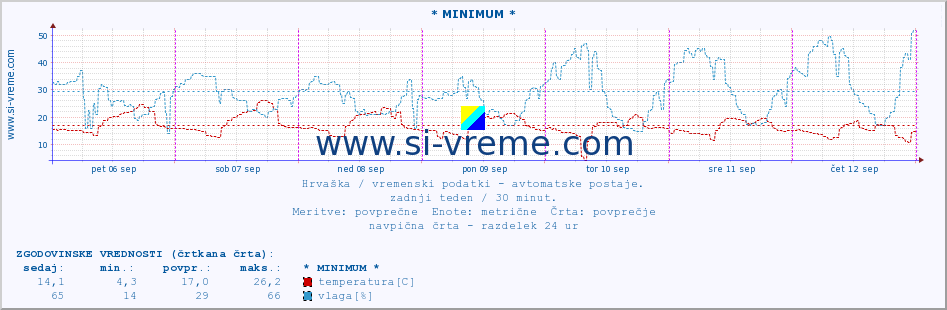 POVPREČJE :: * MINIMUM * :: temperatura | vlaga | hitrost vetra | tlak :: zadnji teden / 30 minut.