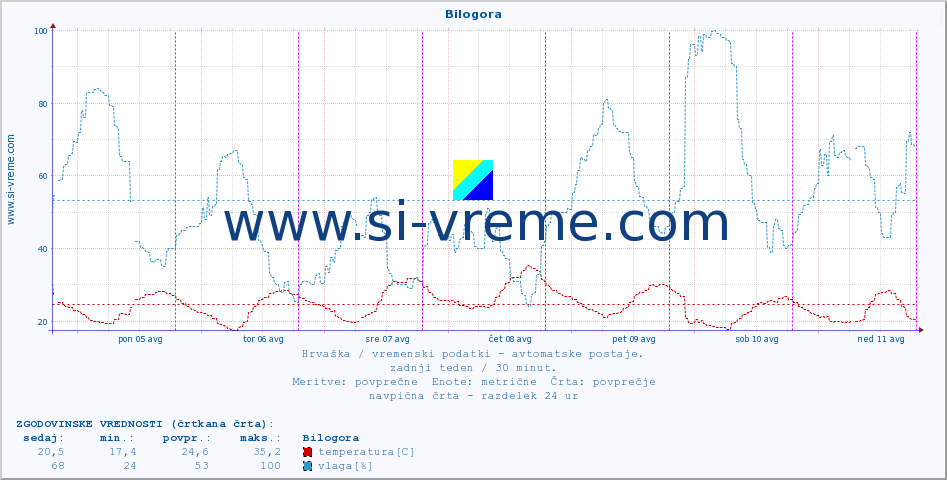 POVPREČJE :: Bilogora :: temperatura | vlaga | hitrost vetra | tlak :: zadnji teden / 30 minut.