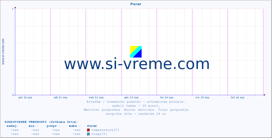 POVPREČJE :: Porer :: temperatura | vlaga | hitrost vetra | tlak :: zadnji teden / 30 minut.