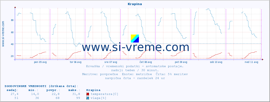 POVPREČJE :: Krapina :: temperatura | vlaga | hitrost vetra | tlak :: zadnji teden / 30 minut.