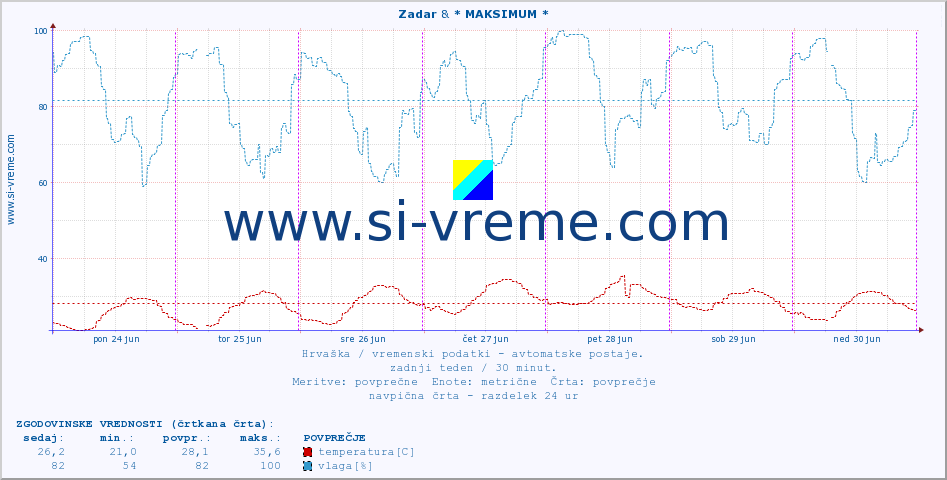 POVPREČJE :: Zadar & * MAKSIMUM * :: temperatura | vlaga | hitrost vetra | tlak :: zadnji teden / 30 minut.