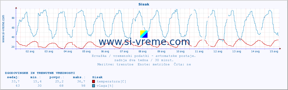 POVPREČJE :: Sisak :: temperatura | vlaga | hitrost vetra | tlak :: zadnja dva tedna / 30 minut.