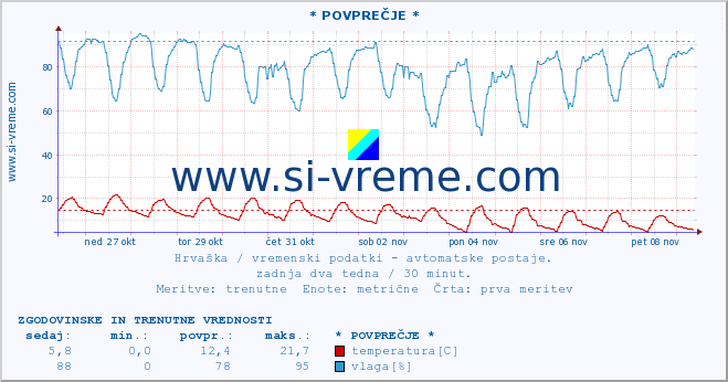 POVPREČJE :: * POVPREČJE * :: temperatura | vlaga | hitrost vetra | tlak :: zadnja dva tedna / 30 minut.