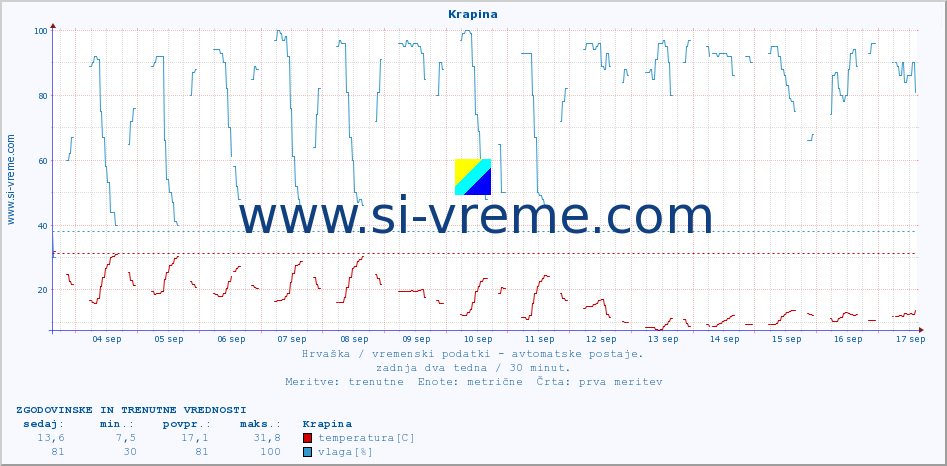 POVPREČJE :: Krapina :: temperatura | vlaga | hitrost vetra | tlak :: zadnja dva tedna / 30 minut.