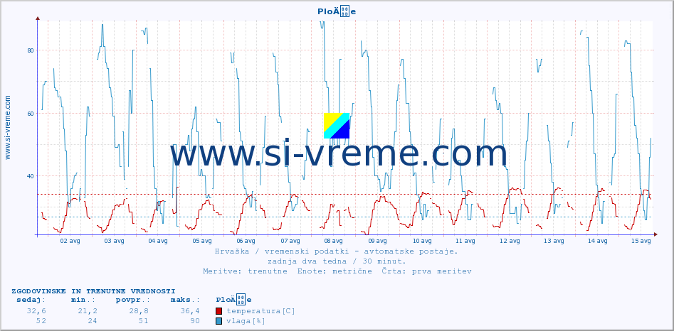 POVPREČJE :: PloÄe :: temperatura | vlaga | hitrost vetra | tlak :: zadnja dva tedna / 30 minut.