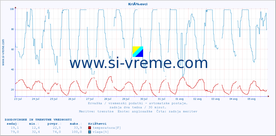 POVPREČJE :: KriÅ¾evci :: temperatura | vlaga | hitrost vetra | tlak :: zadnja dva tedna / 30 minut.