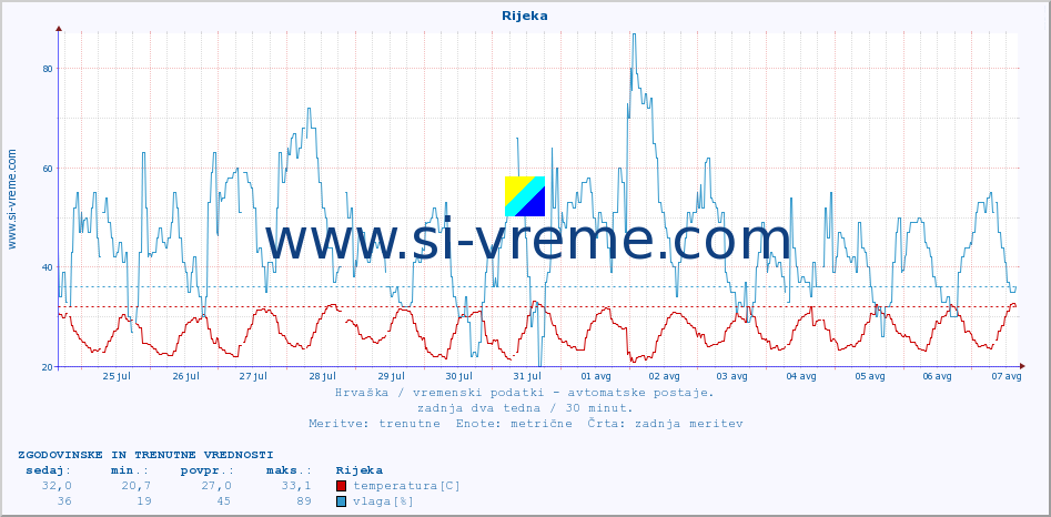 POVPREČJE :: Rijeka :: temperatura | vlaga | hitrost vetra | tlak :: zadnja dva tedna / 30 minut.