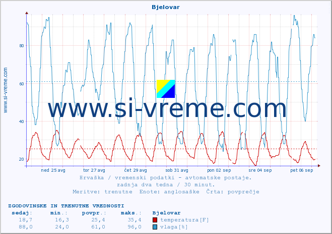POVPREČJE :: Bjelovar :: temperatura | vlaga | hitrost vetra | tlak :: zadnja dva tedna / 30 minut.