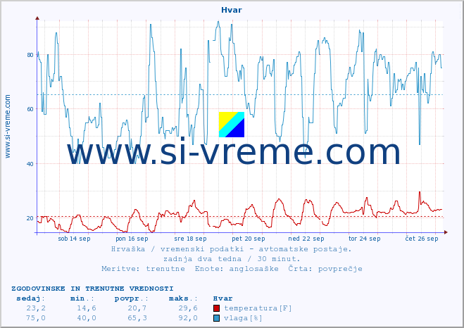 POVPREČJE :: Hvar :: temperatura | vlaga | hitrost vetra | tlak :: zadnja dva tedna / 30 minut.