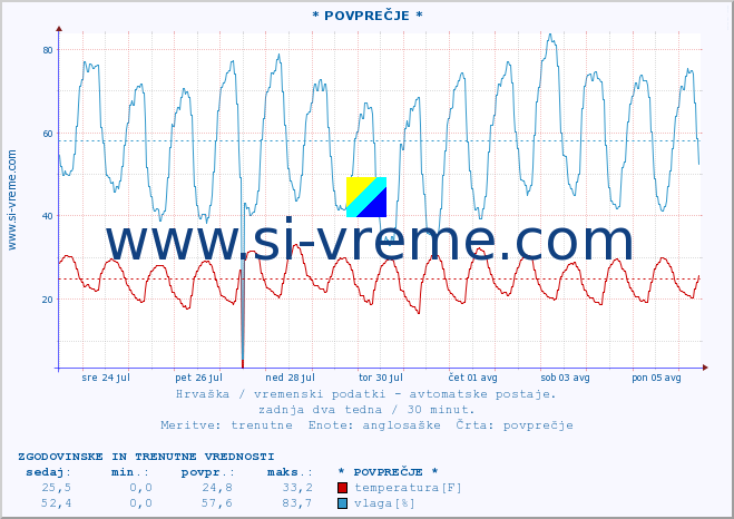 POVPREČJE :: * POVPREČJE * :: temperatura | vlaga | hitrost vetra | tlak :: zadnja dva tedna / 30 minut.