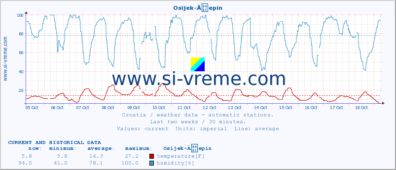  :: Osijek-Äepin :: temperature | humidity | wind speed | air pressure :: last two weeks / 30 minutes.