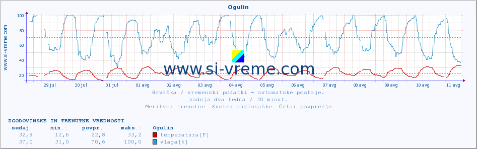 POVPREČJE :: Ogulin :: temperatura | vlaga | hitrost vetra | tlak :: zadnja dva tedna / 30 minut.