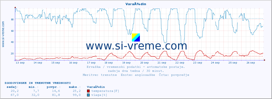 POVPREČJE :: VaraÅ¾din :: temperatura | vlaga | hitrost vetra | tlak :: zadnja dva tedna / 30 minut.