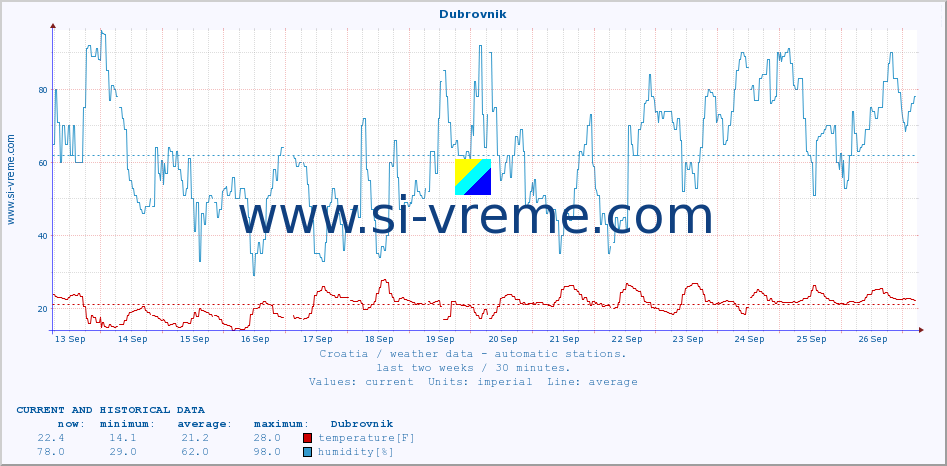  :: Dubrovnik :: temperature | humidity | wind speed | air pressure :: last two weeks / 30 minutes.