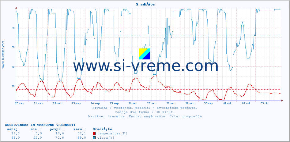 POVPREČJE :: GradiÅ¡te :: temperatura | vlaga | hitrost vetra | tlak :: zadnja dva tedna / 30 minut.