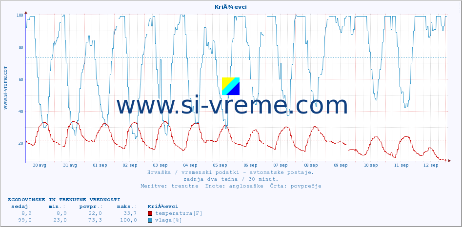 POVPREČJE :: KriÅ¾evci :: temperatura | vlaga | hitrost vetra | tlak :: zadnja dva tedna / 30 minut.