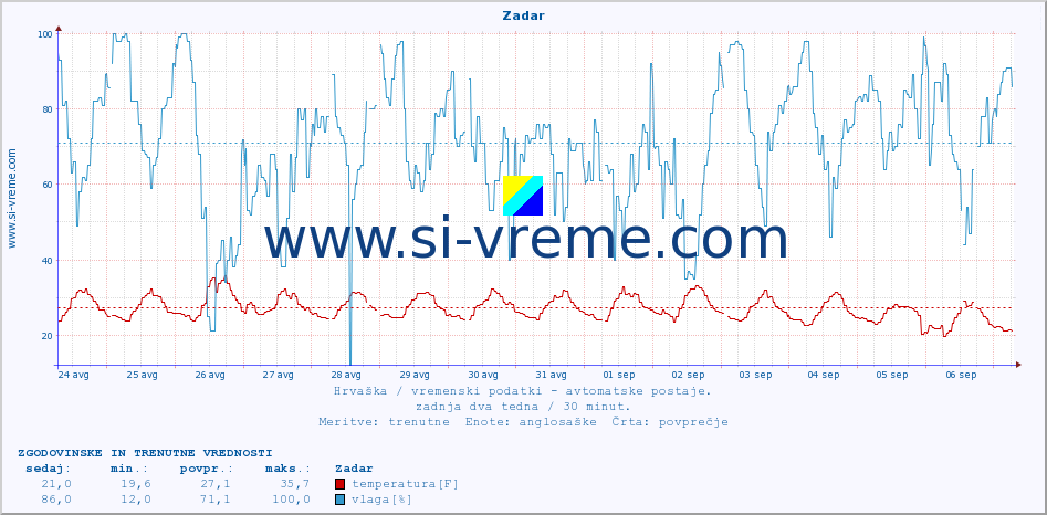 POVPREČJE :: Zadar :: temperatura | vlaga | hitrost vetra | tlak :: zadnja dva tedna / 30 minut.