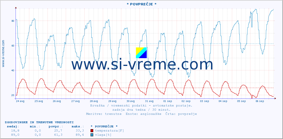 POVPREČJE :: * POVPREČJE * :: temperatura | vlaga | hitrost vetra | tlak :: zadnja dva tedna / 30 minut.