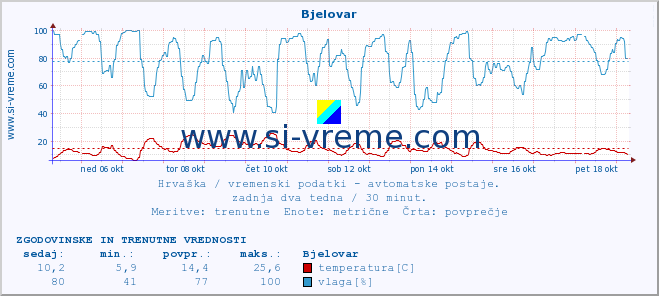 POVPREČJE :: Bjelovar :: temperatura | vlaga | hitrost vetra | tlak :: zadnja dva tedna / 30 minut.