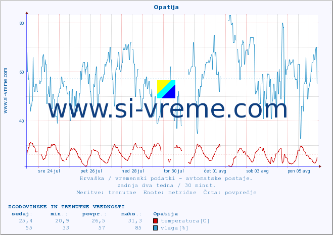 POVPREČJE :: Opatija :: temperatura | vlaga | hitrost vetra | tlak :: zadnja dva tedna / 30 minut.