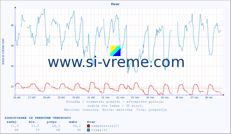 POVPREČJE :: Hvar :: temperatura | vlaga | hitrost vetra | tlak :: zadnja dva tedna / 30 minut.