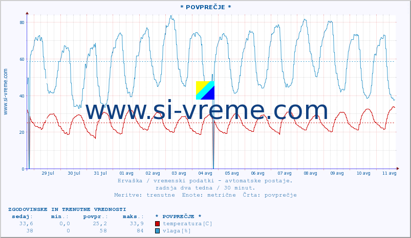 POVPREČJE :: * POVPREČJE * :: temperatura | vlaga | hitrost vetra | tlak :: zadnja dva tedna / 30 minut.