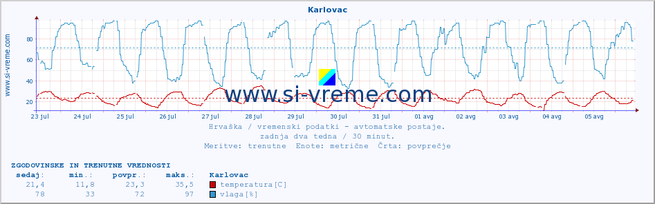 POVPREČJE :: Karlovac :: temperatura | vlaga | hitrost vetra | tlak :: zadnja dva tedna / 30 minut.