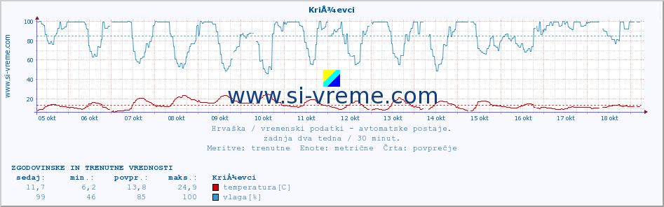 POVPREČJE :: KriÅ¾evci :: temperatura | vlaga | hitrost vetra | tlak :: zadnja dva tedna / 30 minut.