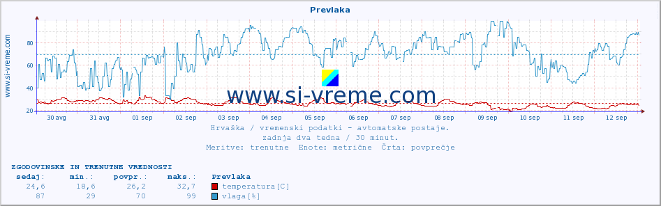 POVPREČJE :: Prevlaka :: temperatura | vlaga | hitrost vetra | tlak :: zadnja dva tedna / 30 minut.