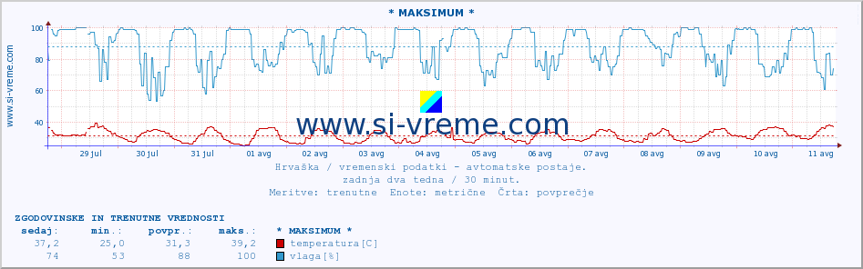 POVPREČJE :: * MAKSIMUM * :: temperatura | vlaga | hitrost vetra | tlak :: zadnja dva tedna / 30 minut.