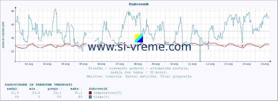 POVPREČJE :: Dubrovnik :: temperatura | vlaga | hitrost vetra | tlak :: zadnja dva tedna / 30 minut.