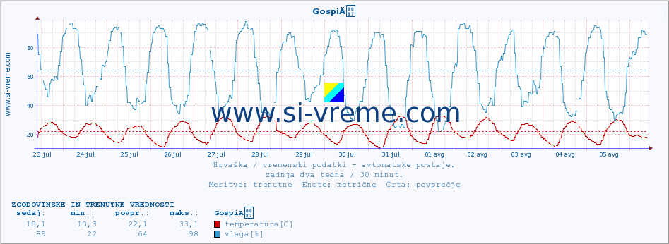 POVPREČJE :: GospiÄ :: temperatura | vlaga | hitrost vetra | tlak :: zadnja dva tedna / 30 minut.