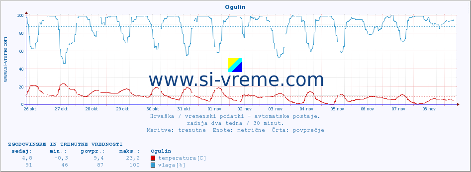 POVPREČJE :: Ogulin :: temperatura | vlaga | hitrost vetra | tlak :: zadnja dva tedna / 30 minut.