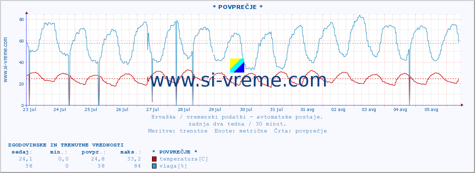 POVPREČJE :: * POVPREČJE * :: temperatura | vlaga | hitrost vetra | tlak :: zadnja dva tedna / 30 minut.