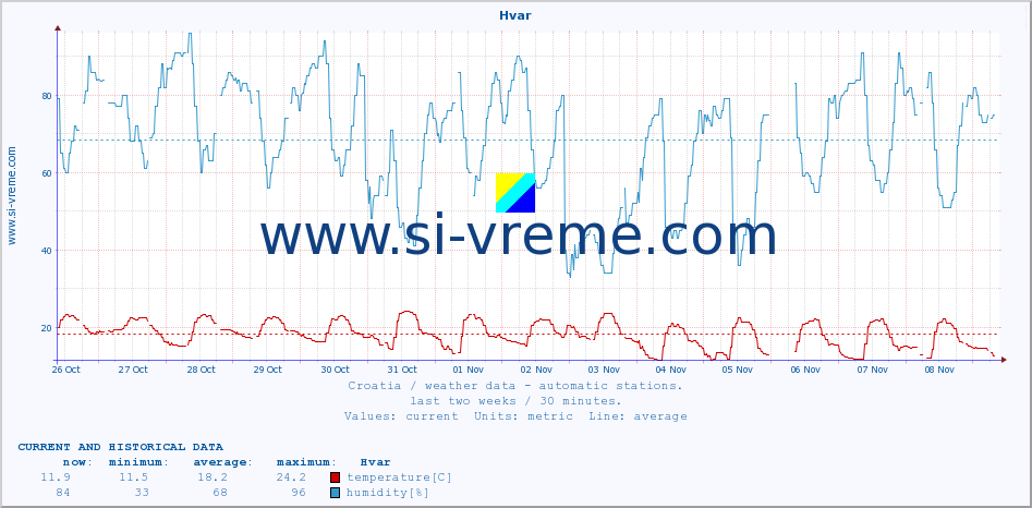  :: Hvar :: temperature | humidity | wind speed | air pressure :: last two weeks / 30 minutes.